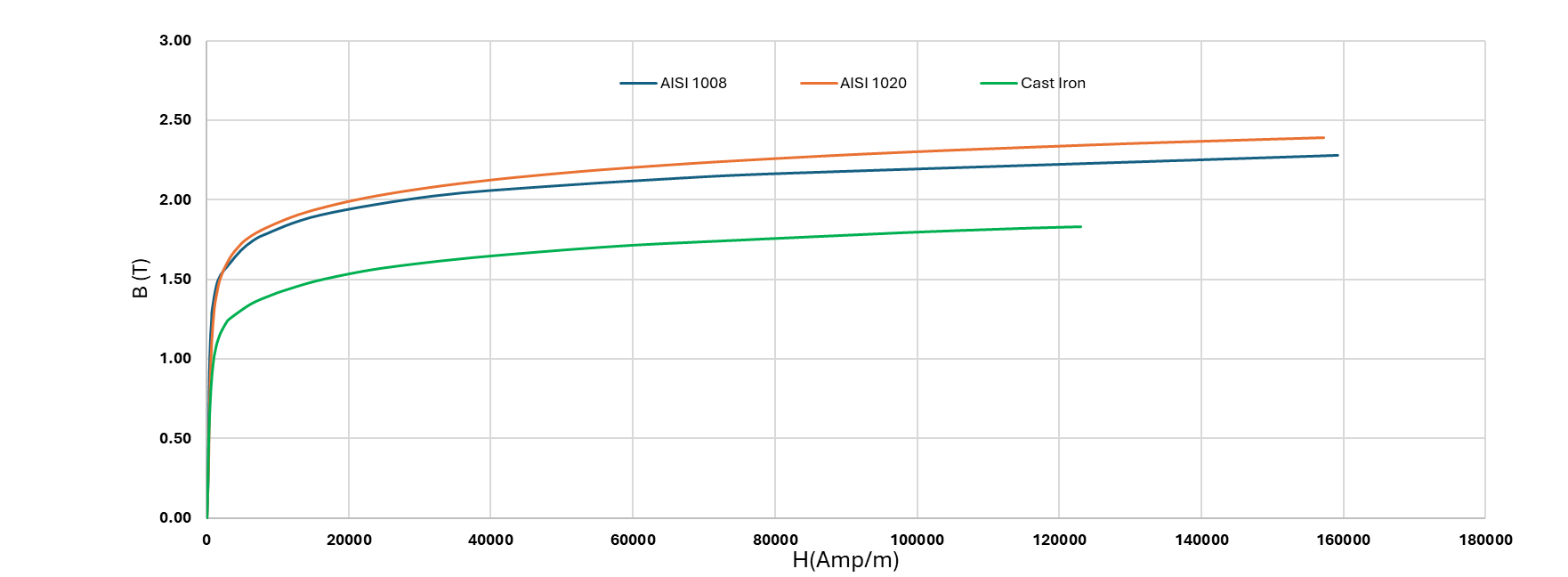 Core BH Curve for Different Steel Grades