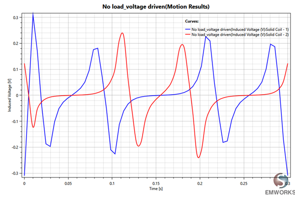 Induced Voltage in Two Coils