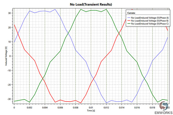 Induced Voltage versus time of the spoke type motor