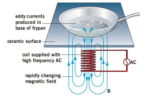 induction cooker principle [4]