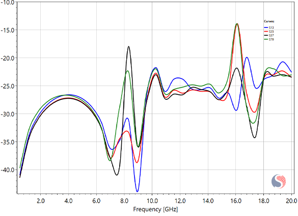 Insertion Loss of DDR5 Connector