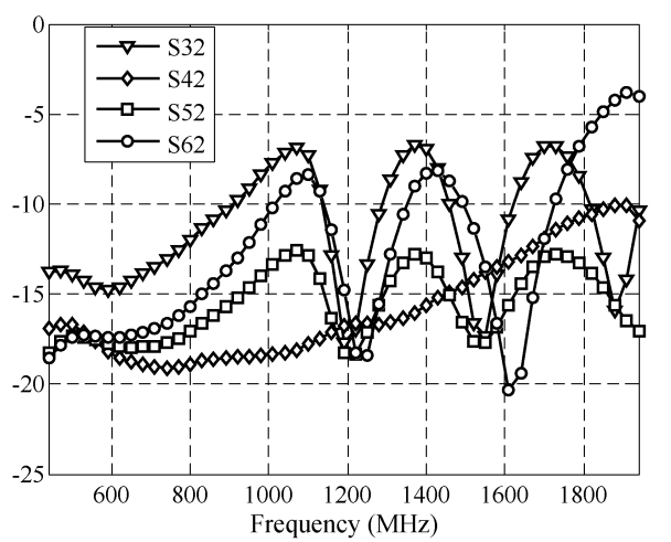 Isolation between the output ports (S32-Blue-, S42-Red-, S52-Green-, S62-Pink-) (a: Simulated; b: Measured)