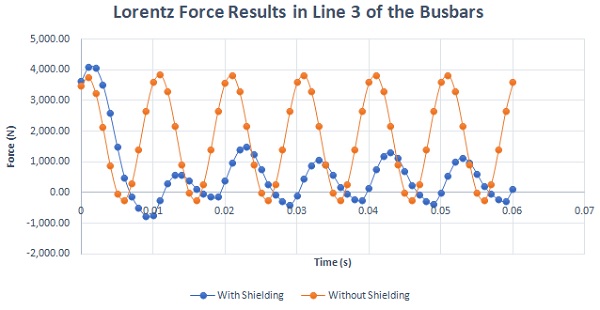 Lorentz force results under short circuit condition