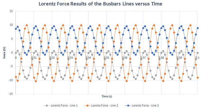 lorentz force x components results of the busbars three phases