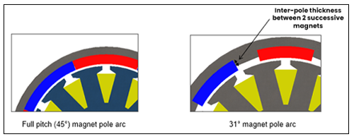 Magnet Pole Arc Variation and Interpole Presentation