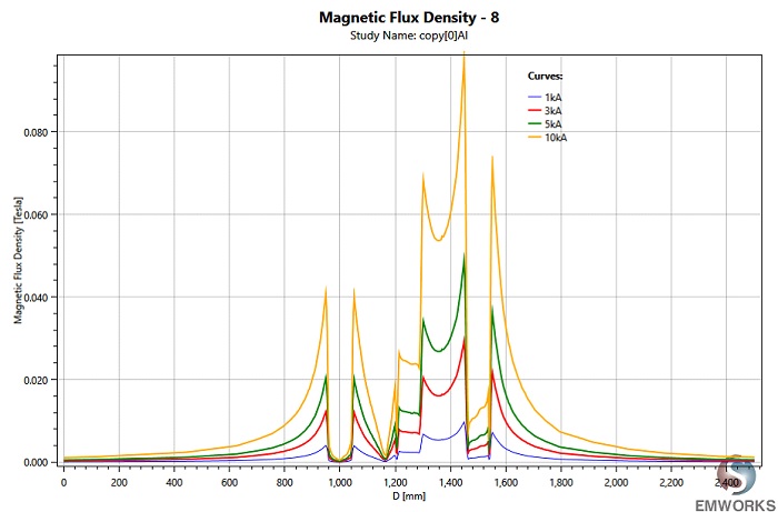 Magnetic field results between two points