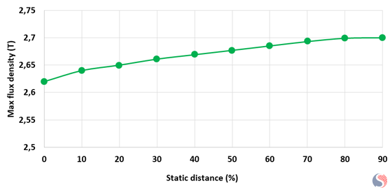 Maximum Flux Density for each Static Distance
