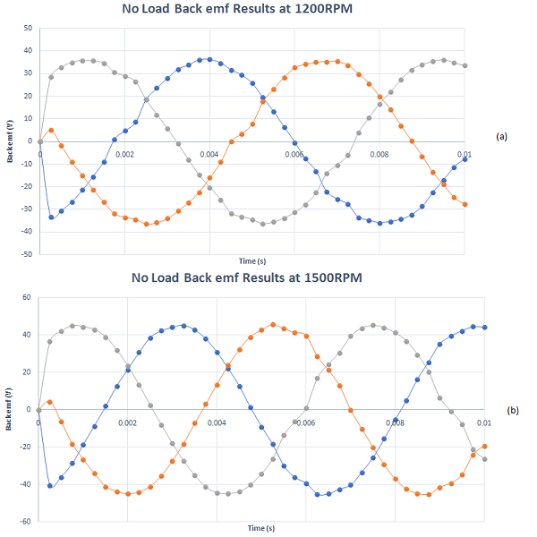 no-load-back-emf-results,-a)-at-1200rpm,-b)-at-1500rpm-1