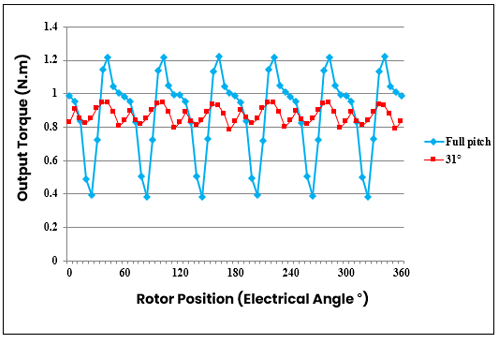 Output Torque as Function as Rotor Position for PMSM with Full Pitch and 31° Magnet Pole Arc