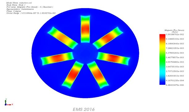 plot of magnetic flux density in the coil and the iron cores