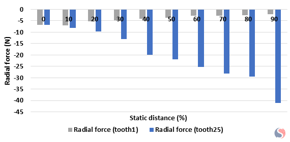 Radial Force Amplitude versus Static Distance Variation along X-Axis