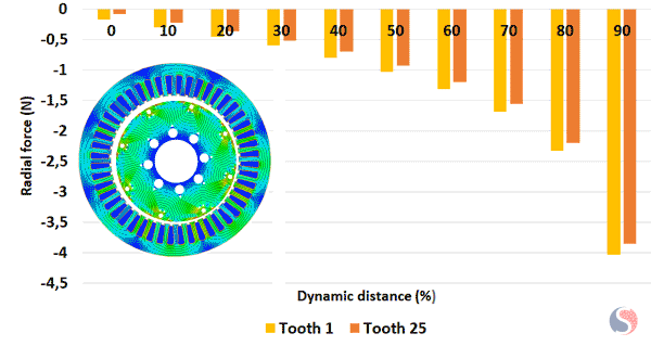 Radial Force Calculated at Teeth 1 and 25 for Different Dynamic Distances
