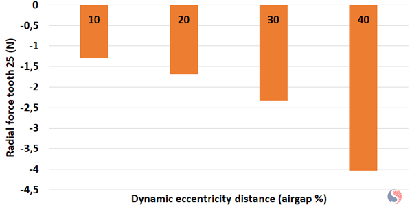Radial Force Prediction for Different Dynamic Distances at Mixed Eccentricity Case