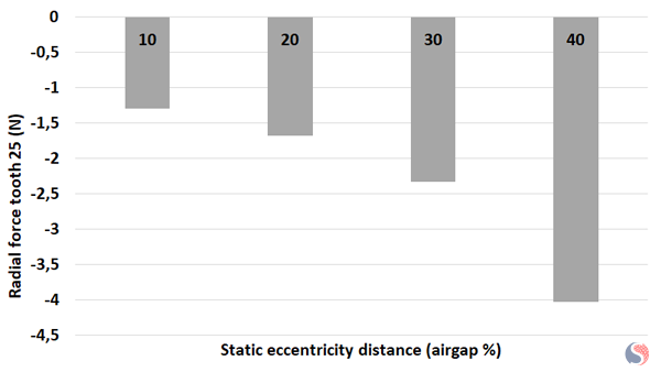 Radial Force Prediction for Different Static Distances at Mixed Eccentricity Case