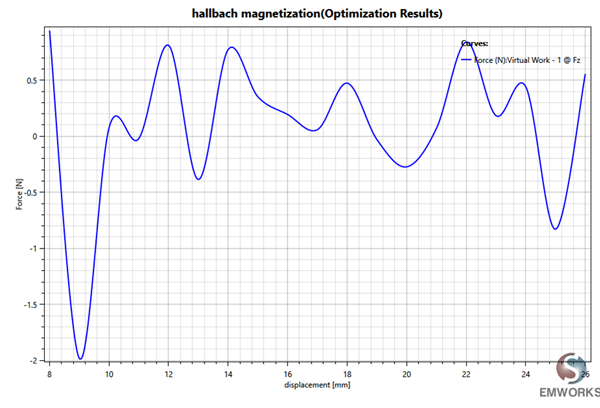 Restoring Force - Topology 3: Halbach Magnetization