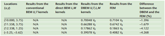 The results of electric potential under diverse numerical methods