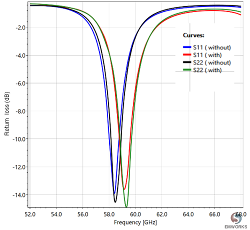 Return and Insertion Loss of the Antenna (dB)