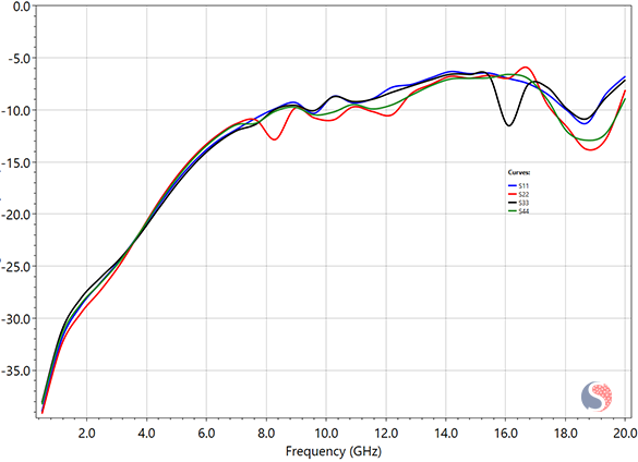  Return Loss of DDR5 Connector