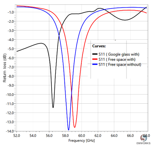 Return Loss of the Antenna