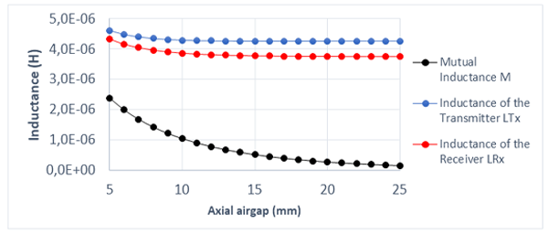 Self and Mutual Inductances Results versus Air Gap