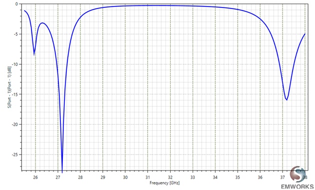 simulated results using HFWorks