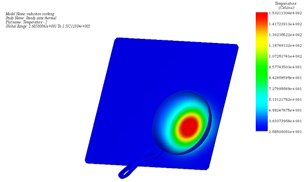 temperature distribution, a) in the whole model) in the surface of pan 