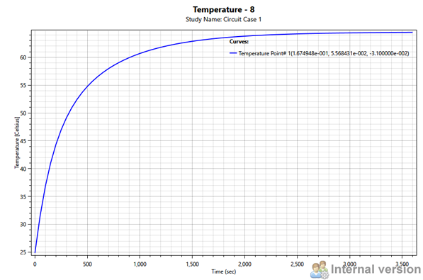 Temperature Variation versus Time 