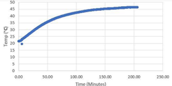 Temperature vs Time of the Actual Device [7]