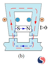 the magnetic circuit: magnetic field with current excitation