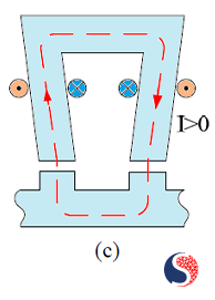 the magnetic circuit: magnetic field with current excitation without magnet