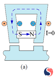 The Magnetic Circuit: Magnetic Field without Excitation