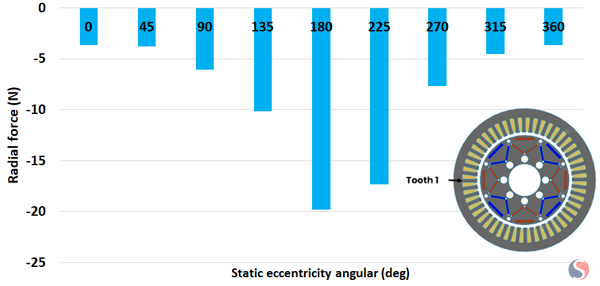  Tooth 1 Maximum Radial Force for Different Static Angular Positions