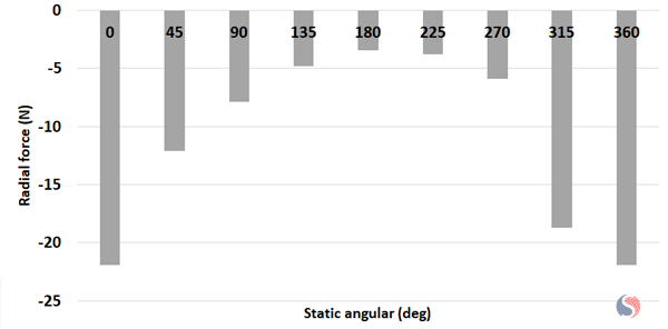 Tooth 25 Maximum Radial Force for Different Static Angular Positions