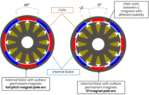 Topology Specification: 12 Slots-8 Poles External Rotor Surface PMSM for 2 Case of Magnet Pole Arc Measure