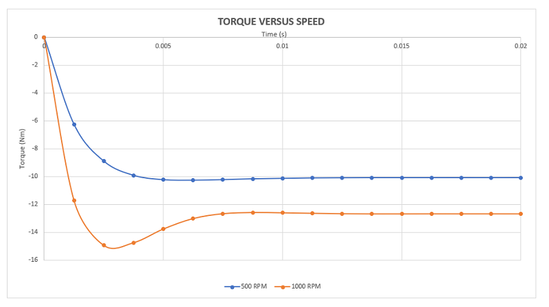 Generated torque for different speed rate