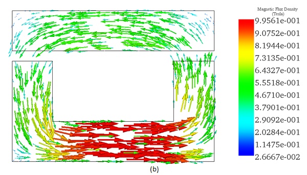 Vektordiagramm der magnetischen Flussverteilung