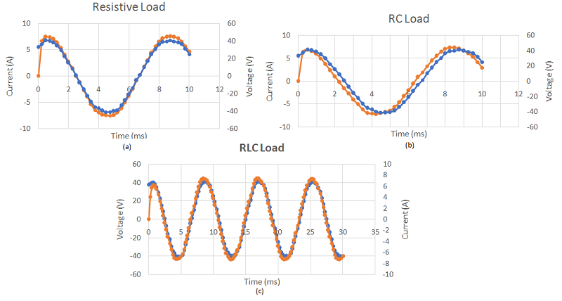 voltage-and-current-results-at-different-loads,-a)-resistive-load,-b)-rc-load,-c)-rlc-load