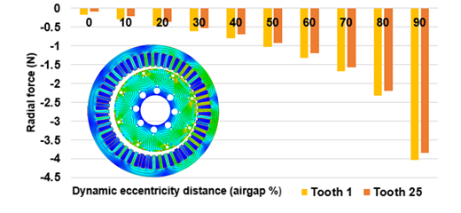 Analyse der Auswirkungen parametrisierter Exzentrizität auf die Leistung des Nissan Leaf