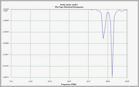 Insertion loss