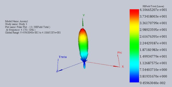 Verteilung des fernen elektrischen Feldes bei 1,17 GHz