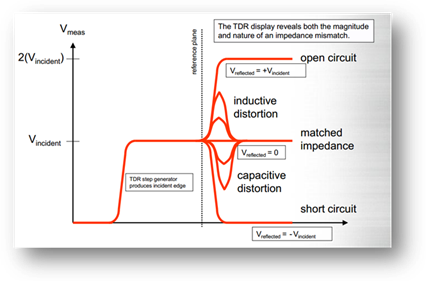 Distance To Fault with impedance information [1]