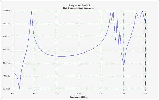 Variations of insertion loss (S21)