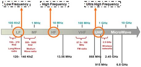 Frequency-ranges used for RFID-systems[1]