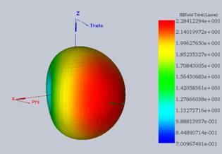 Radiation pattern of the antenna