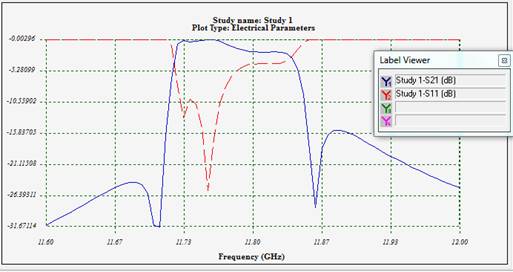 Insertion and return loss of the filter