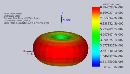  the electric field radiation pattern of the car antenna at 90 MHz