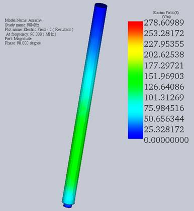  the radiation of the electric field at 90 MHz with a phase equal to Pi/2