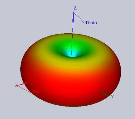 Far field distribution