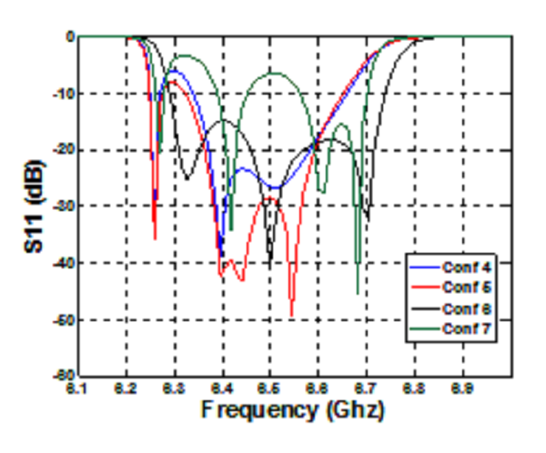 Return Loss of the filter within various configurations