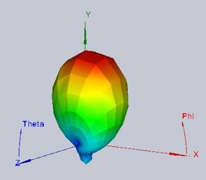 3D-Strahlungsmuster der Antenne